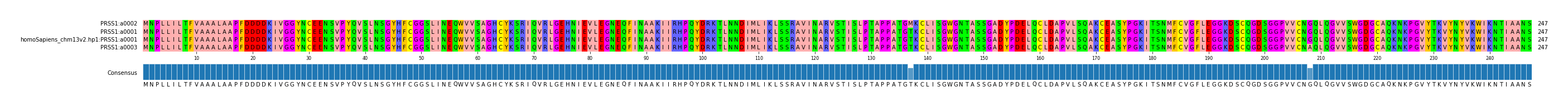 Multiple Alignments (by translate haplotype similarity)