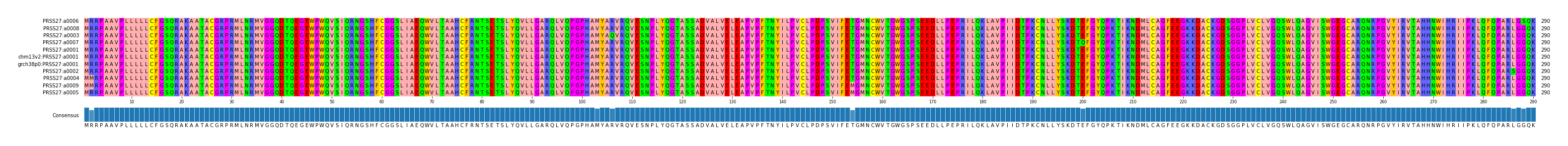 Multiple Alignments (by translate haplotype similarity)