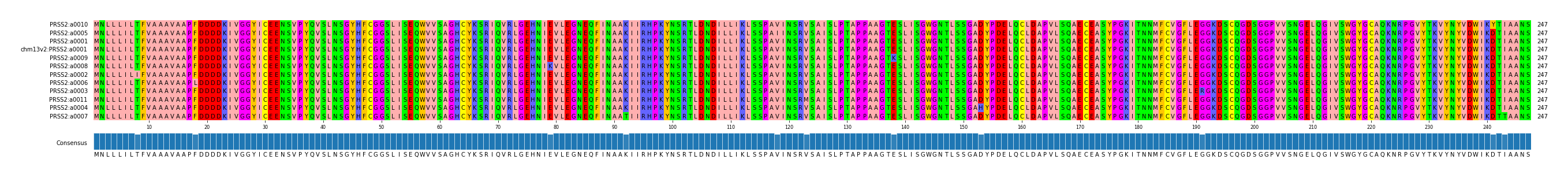 Multiple Alignments (by translate haplotype similarity)