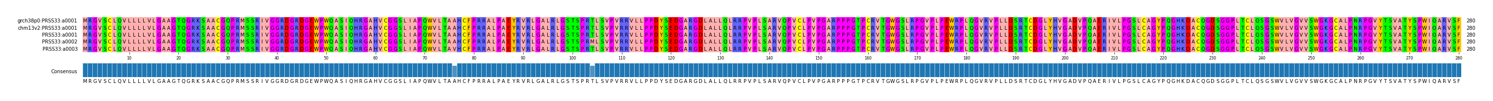 Multiple Alignments (by translate haplotype frequency)