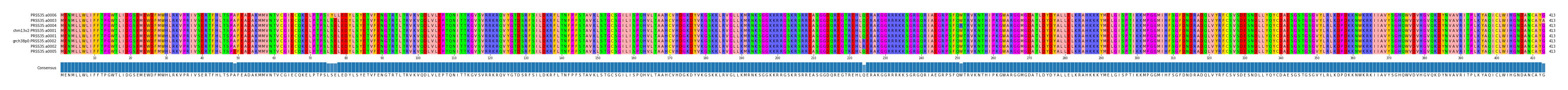 Multiple Alignments (by translate haplotype similarity)