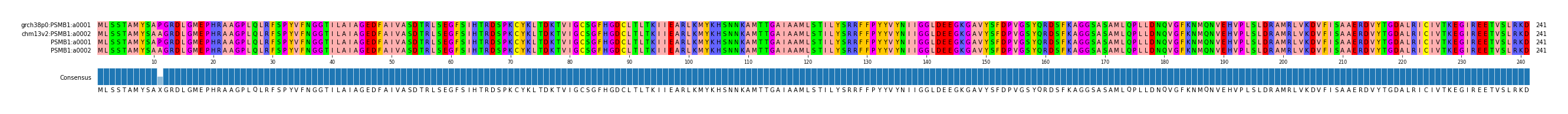 Multiple Alignments (by translate haplotype frequency)