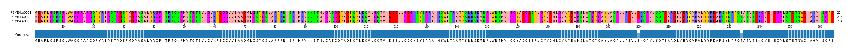 Multiple Alignments (by translate haplotype similarity)