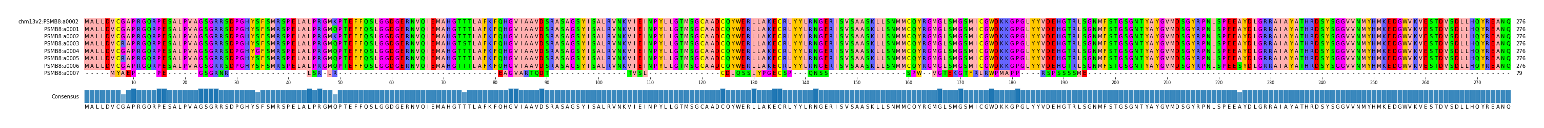 Multiple Alignments (by translate haplotype frequency)