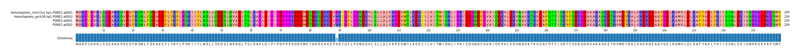 Multiple Alignments (by translate haplotype frequency)