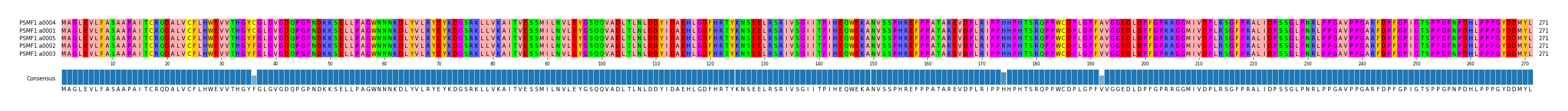 Multiple Alignments (by translate haplotype similarity)