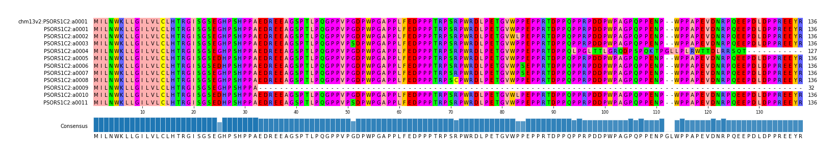 Multiple Alignments (by translate haplotype frequency)