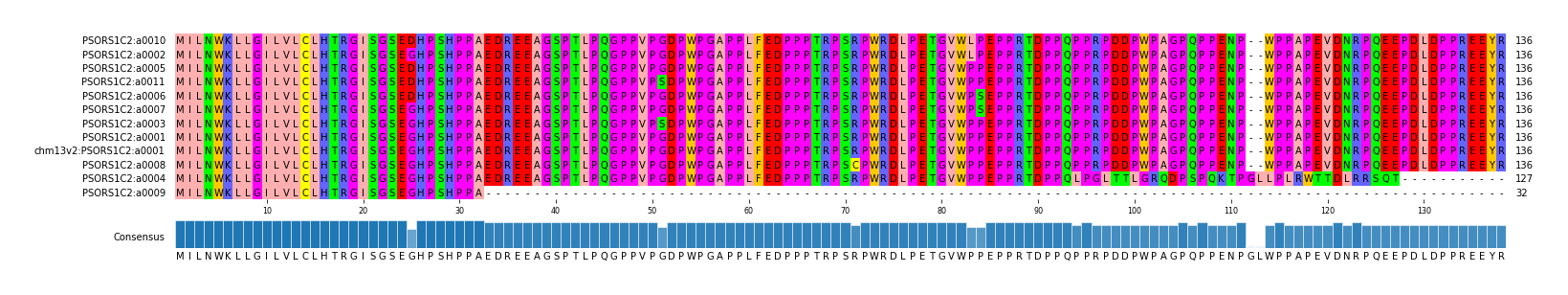 Multiple Alignments (by translate haplotype similarity)