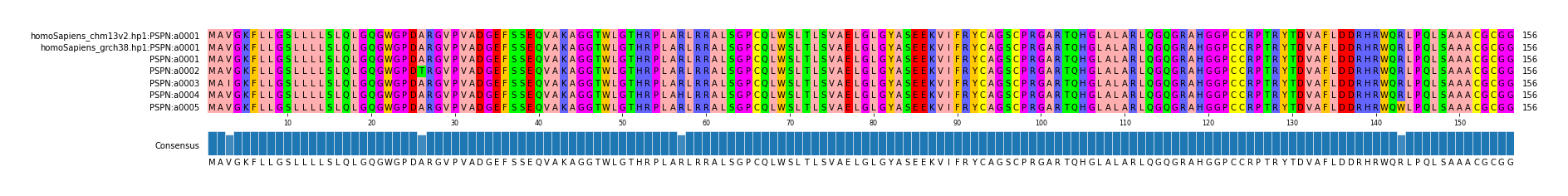 Multiple Alignments (by translate haplotype frequency)
