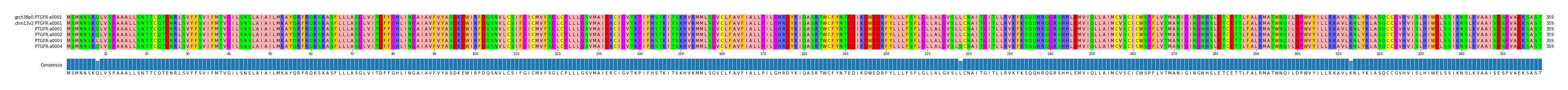 Multiple Alignments (by translate haplotype frequency)