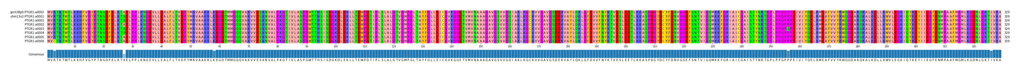 Multiple Alignments (by translate haplotype frequency)