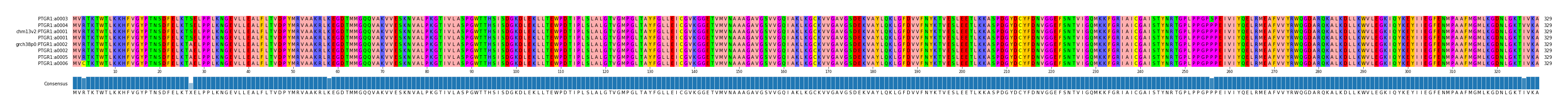 Multiple Alignments (by translate haplotype similarity)