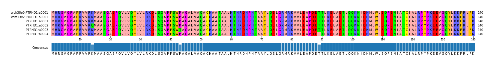 Multiple Alignments (by translate haplotype frequency)