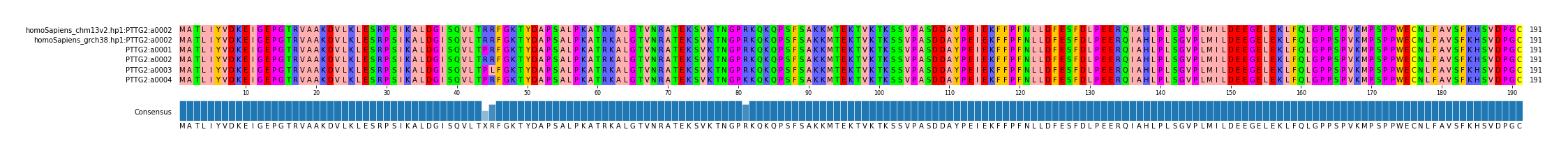 Multiple Alignments (by translate haplotype frequency)