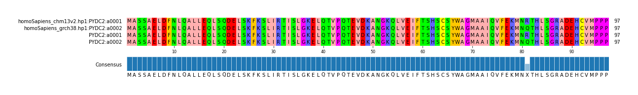 Multiple Alignments (by translate haplotype frequency)