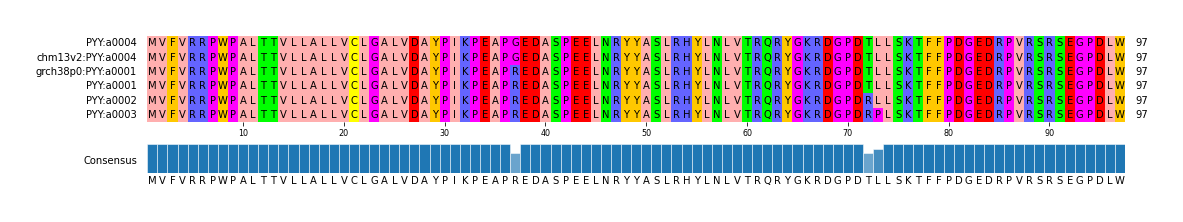 Multiple Alignments (by translate haplotype similarity)