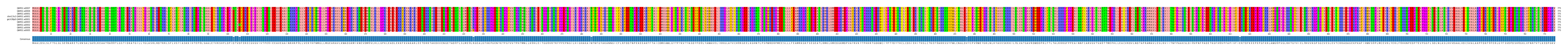 Multiple Alignments (by translate haplotype similarity)