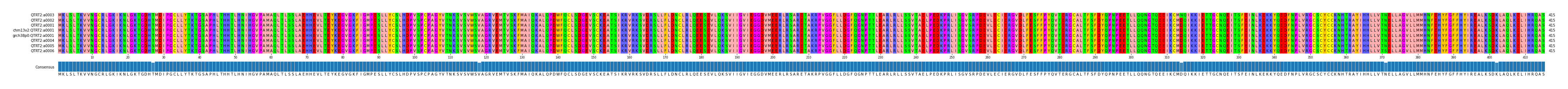 Multiple Alignments (by translate haplotype similarity)