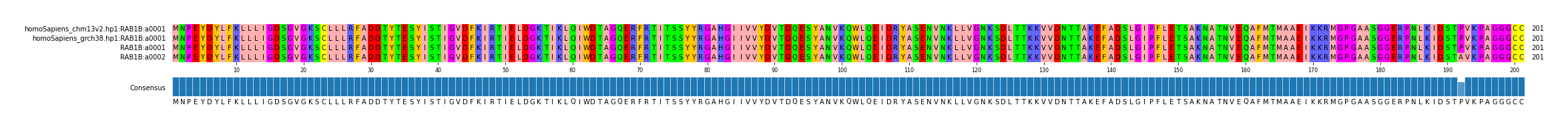 Multiple Alignments (by translate haplotype frequency)