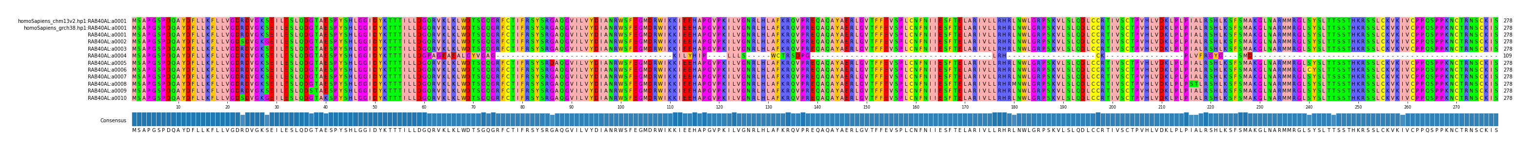 Multiple Alignments (by translate haplotype frequency)