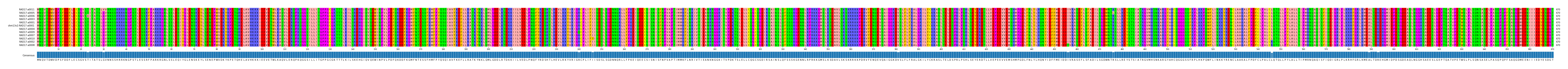 Multiple Alignments (by translate haplotype similarity)