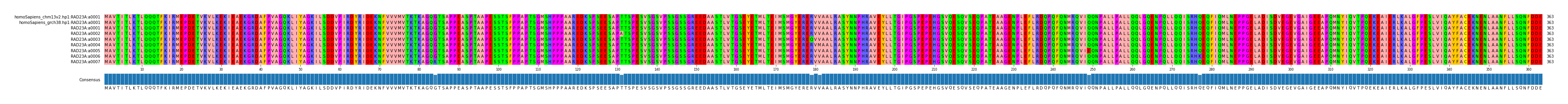 Multiple Alignments (by translate haplotype frequency)