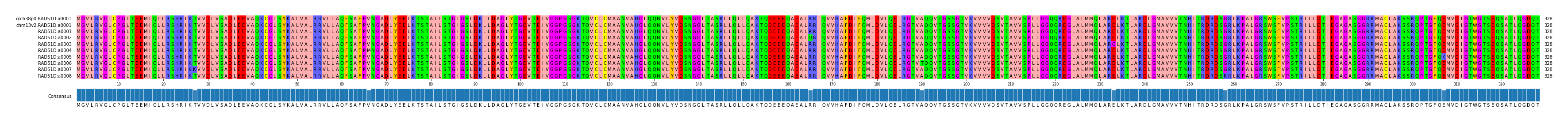 Multiple Alignments (by translate haplotype frequency)