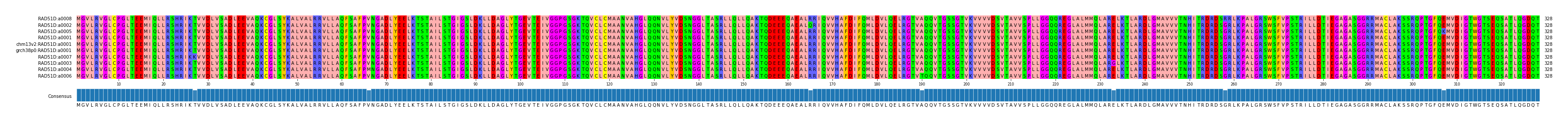 Multiple Alignments (by translate haplotype similarity)