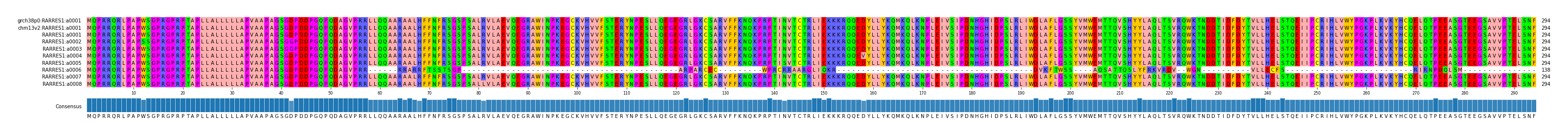 Multiple Alignments (by translate haplotype frequency)