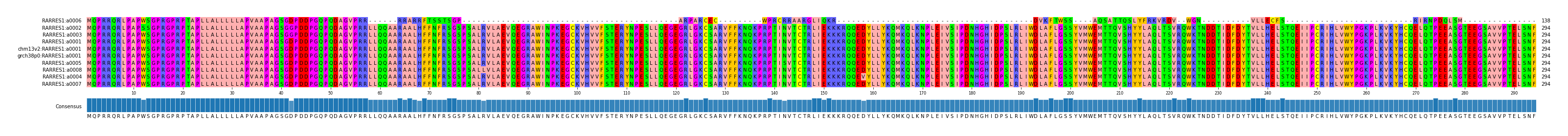Multiple Alignments (by translate haplotype similarity)