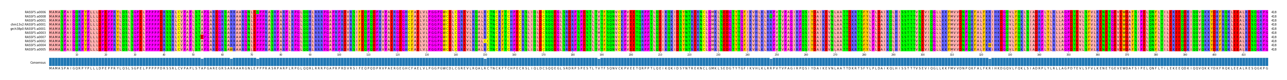 Multiple Alignments (by translate haplotype similarity)