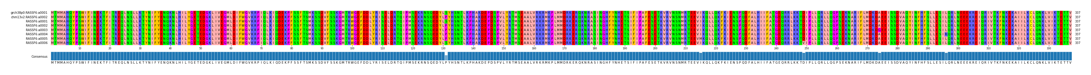 Multiple Alignments (by translate haplotype frequency)