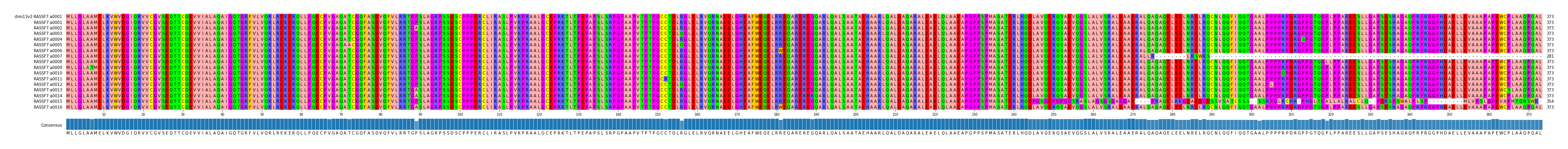 Multiple Alignments (by translate haplotype frequency)