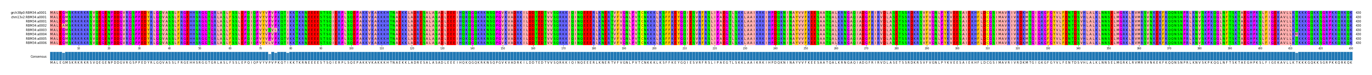 Multiple Alignments (by translate haplotype frequency)