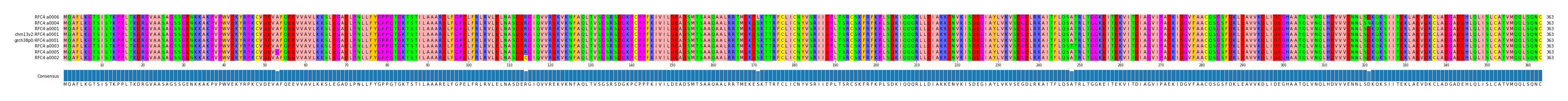 Multiple Alignments (by translate haplotype similarity)