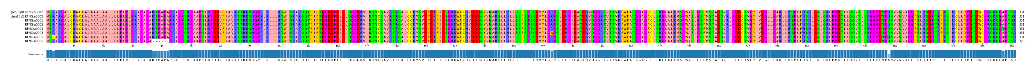 Multiple Alignments (by translate haplotype frequency)