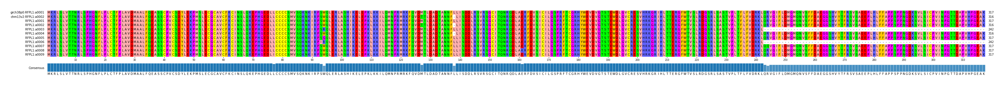 Multiple Alignments (by translate haplotype frequency)