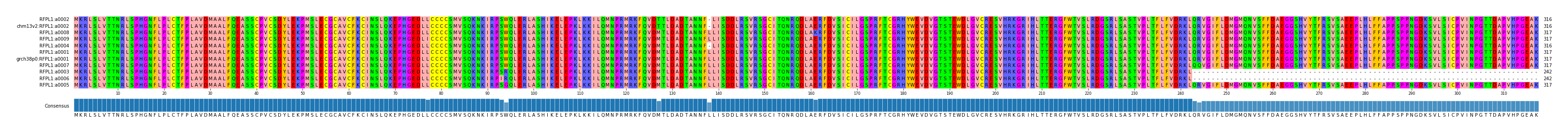Multiple Alignments (by translate haplotype similarity)