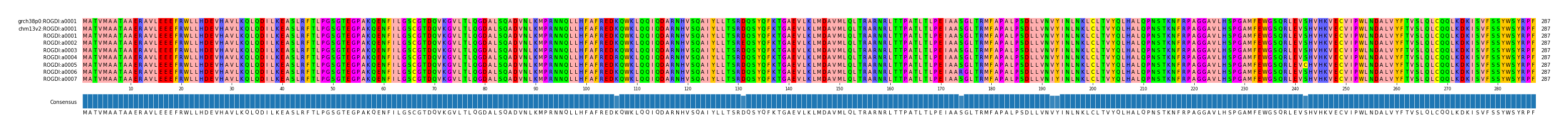 Multiple Alignments (by translate haplotype frequency)