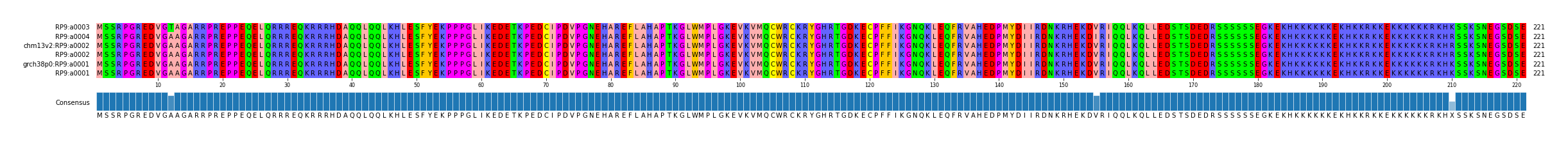 Multiple Alignments (by translate haplotype similarity)