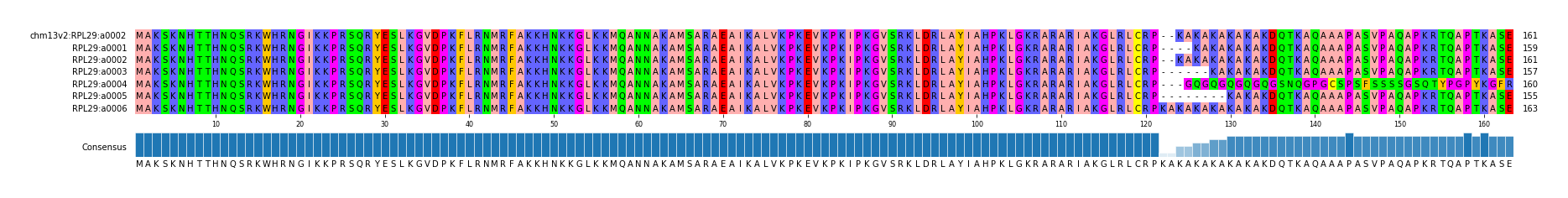 Multiple Alignments (by translate haplotype frequency)