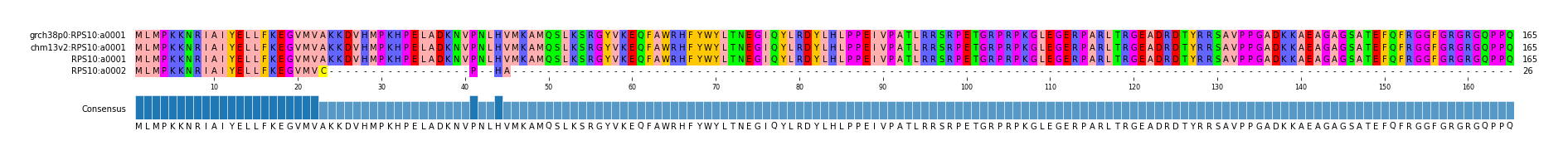 Multiple Alignments (by translate haplotype frequency)