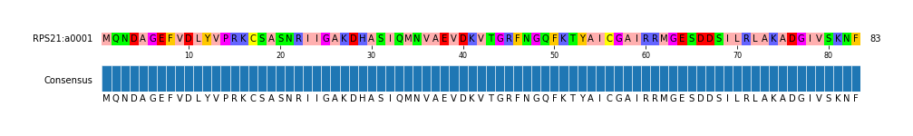 Multiple Alignments (by translate haplotype frequency)