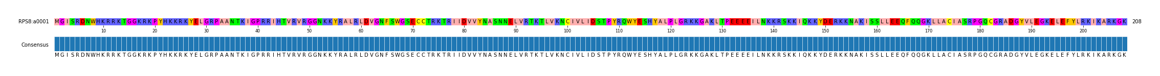 Multiple Alignments (by translate haplotype frequency)
