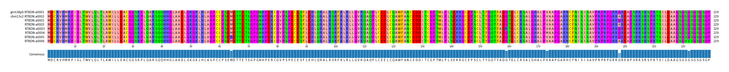 Multiple Alignments (by translate haplotype frequency)