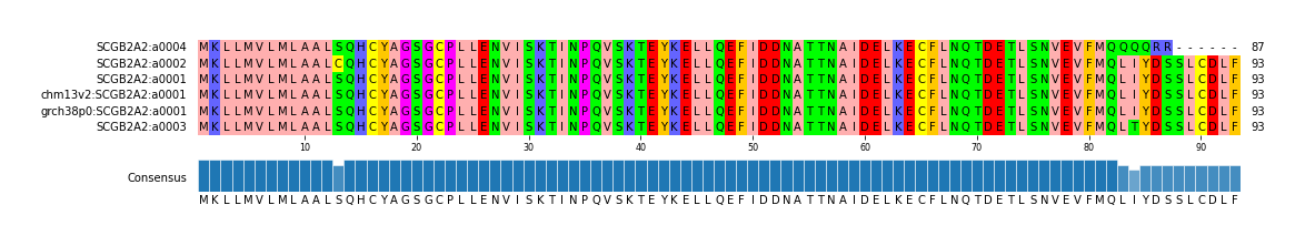 Multiple Alignments (by translate haplotype similarity)