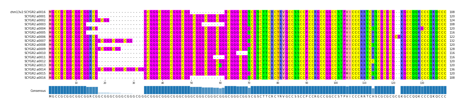 Multiple Alignments (by translate haplotype frequency)