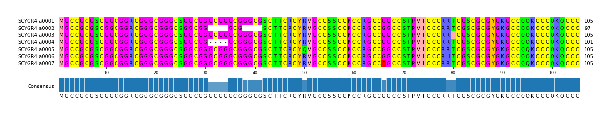 Multiple Alignments (by translate haplotype frequency)