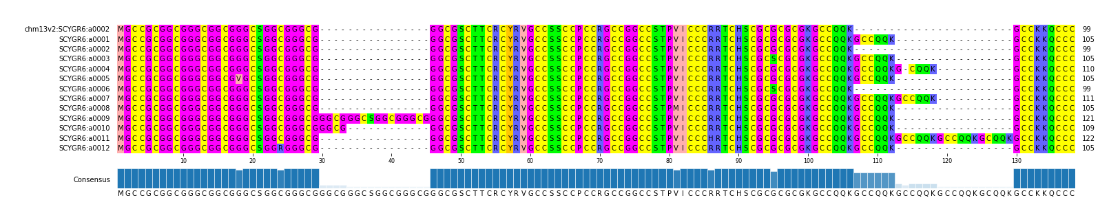Multiple Alignments (by translate haplotype frequency)