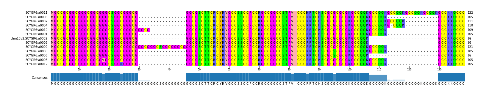 Multiple Alignments (by translate haplotype similarity)